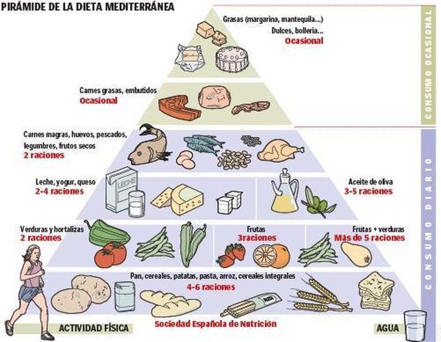El pilar de la dieta mediterránea